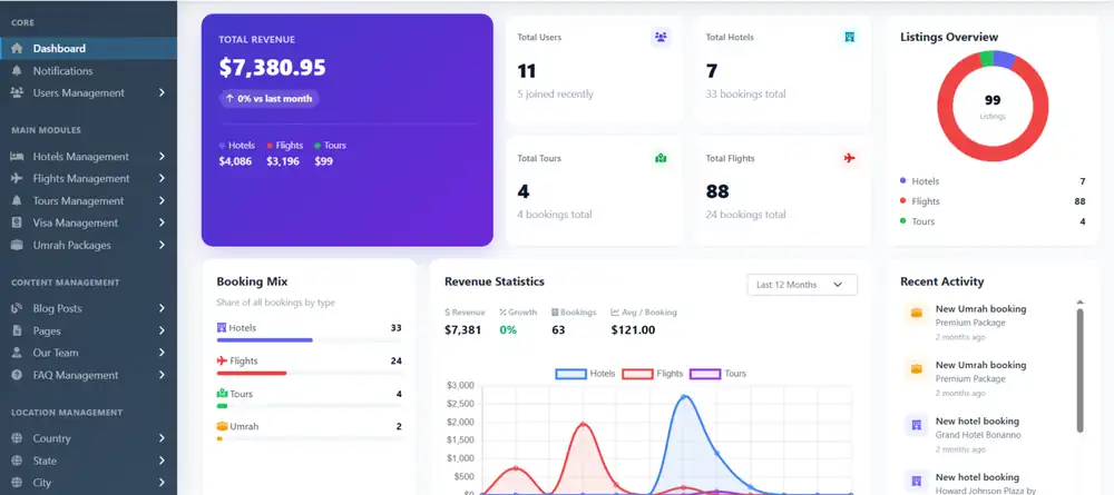 Admin dashboard with menus for hotels, flights, tours, visas and Umrah packages, plus blog, pages and FAQ management, beside revenue and booking charts