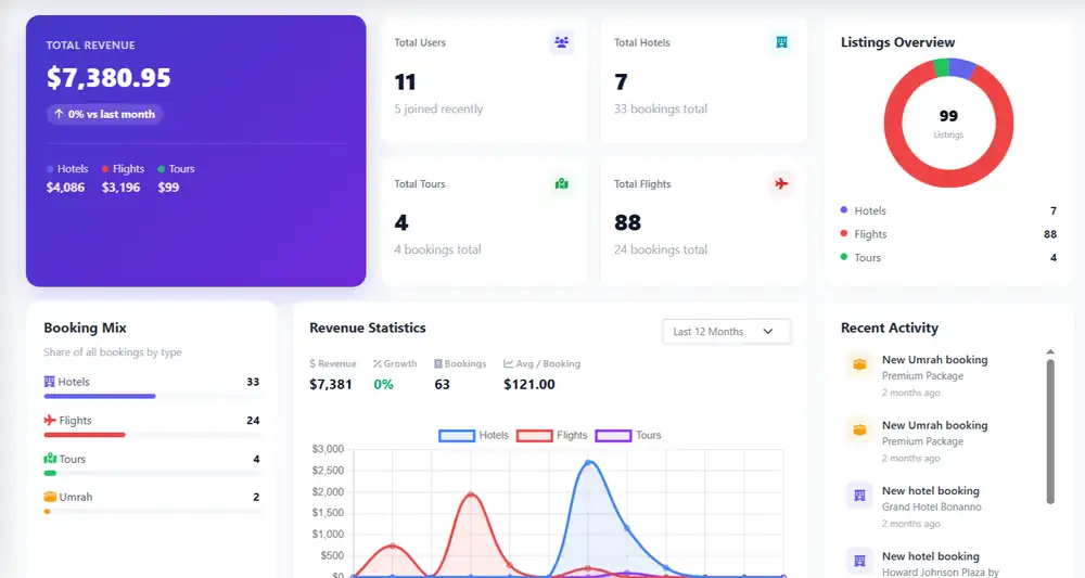 Flytech admin dashboard showing total revenue, bookings by hotels, flights, tours and Umrah, a revenue chart and recent booking activity